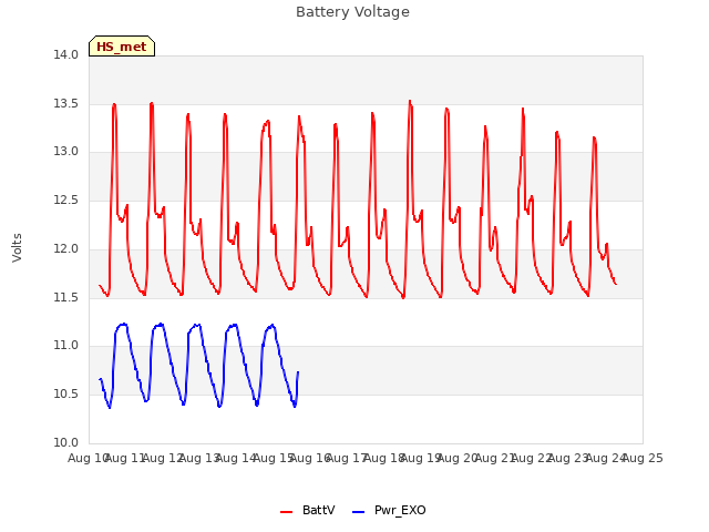 plot of Battery Voltage