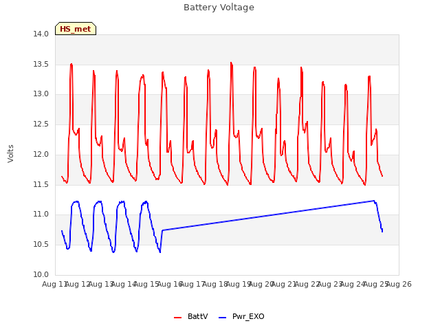 plot of Battery Voltage