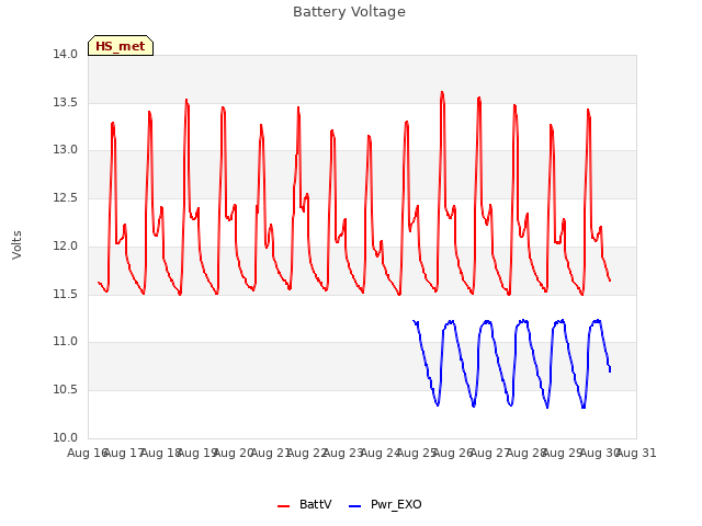 plot of Battery Voltage