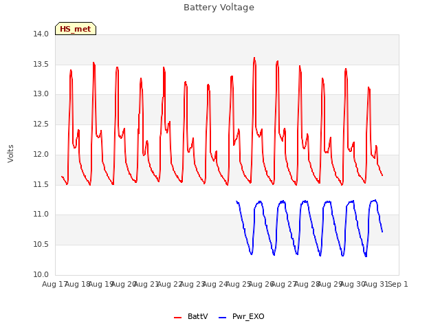 plot of Battery Voltage