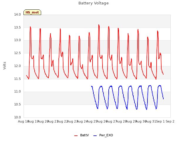 plot of Battery Voltage