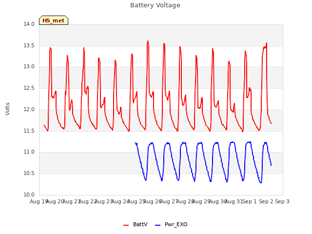 plot of Battery Voltage