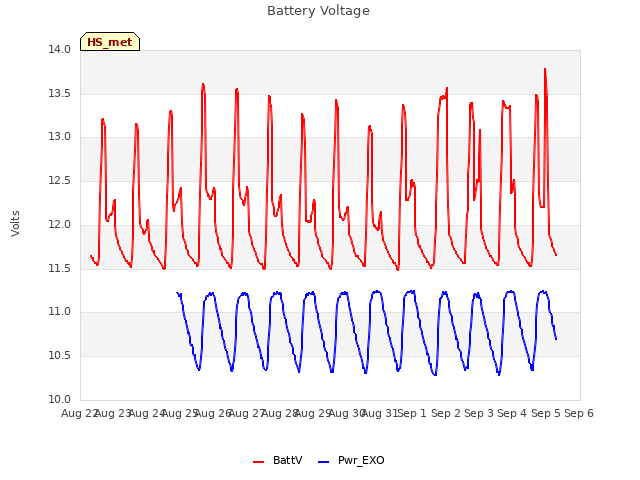 plot of Battery Voltage