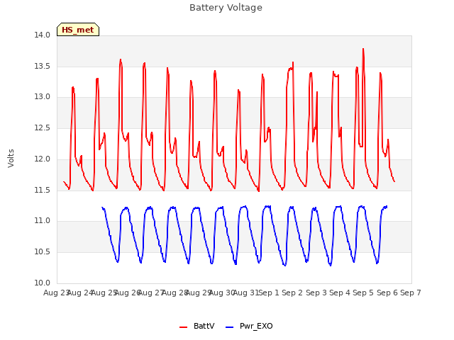 plot of Battery Voltage