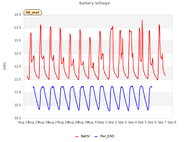 plot of Battery Voltage