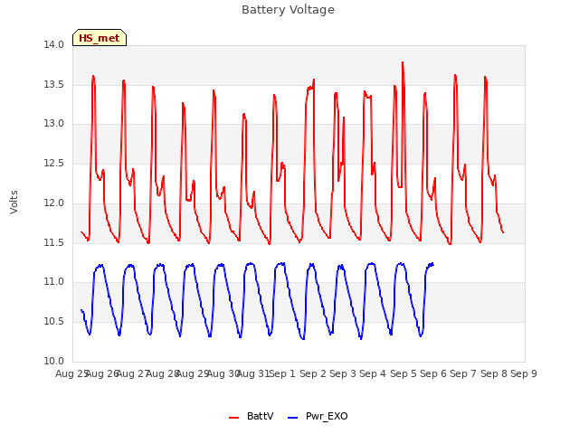 plot of Battery Voltage