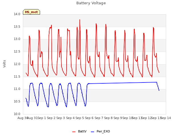 plot of Battery Voltage