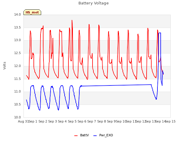 plot of Battery Voltage