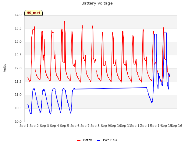 plot of Battery Voltage