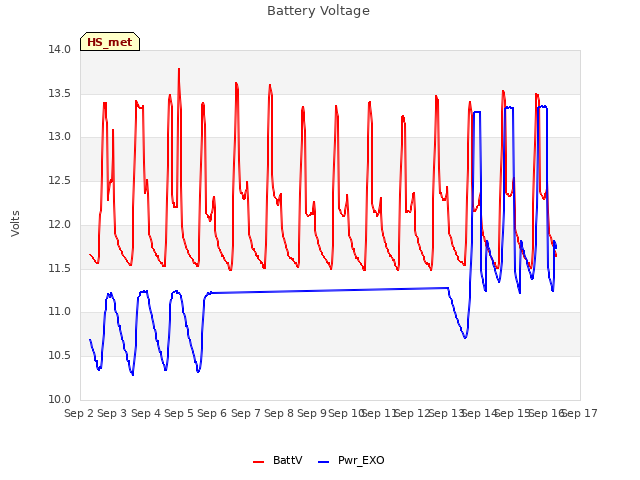 plot of Battery Voltage