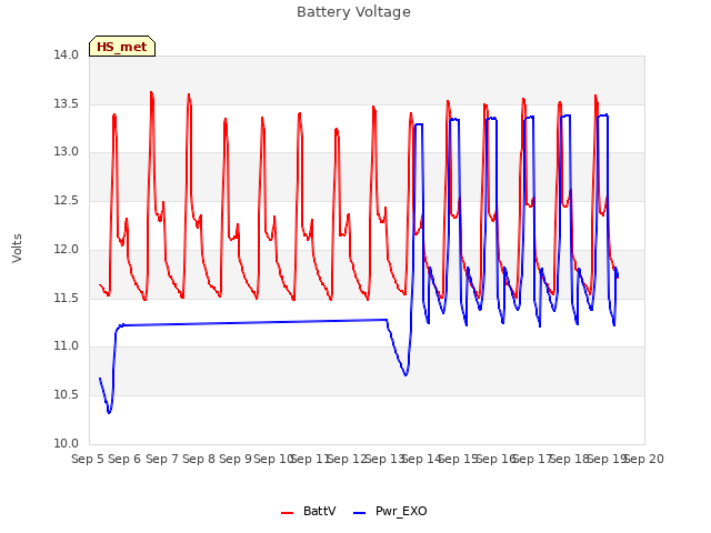 plot of Battery Voltage