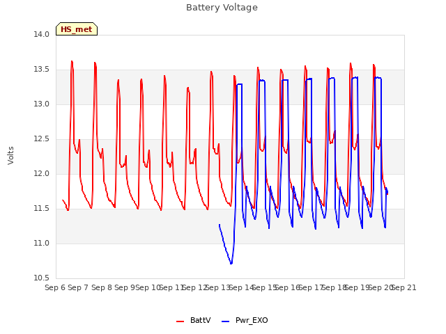 plot of Battery Voltage