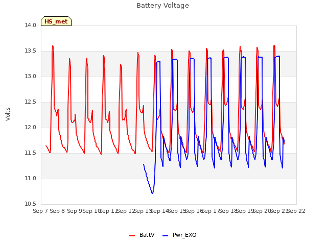 plot of Battery Voltage