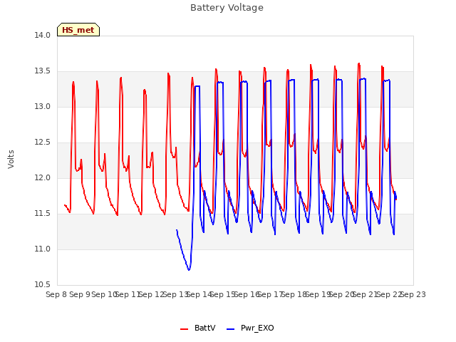 plot of Battery Voltage