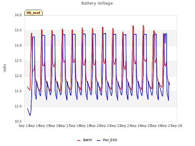 plot of Battery Voltage