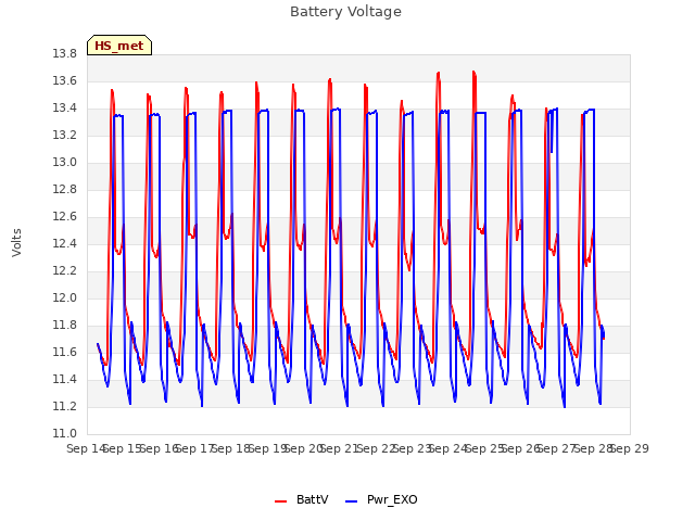 plot of Battery Voltage