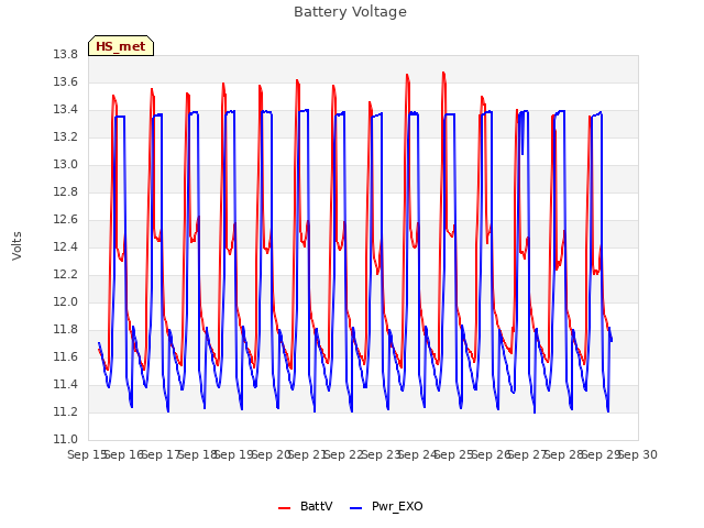 plot of Battery Voltage