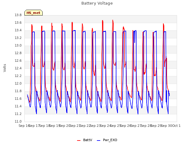 plot of Battery Voltage