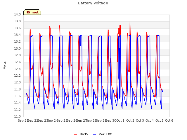 plot of Battery Voltage