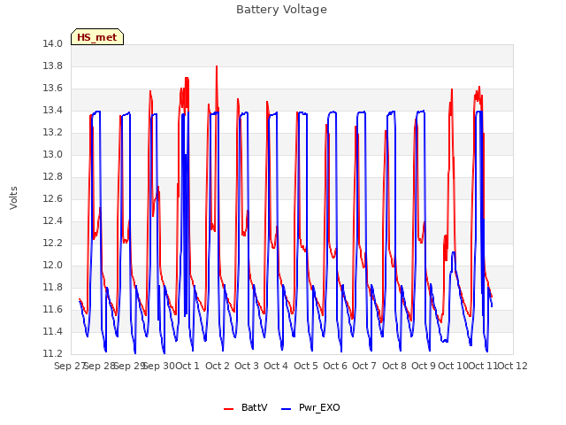 plot of Battery Voltage