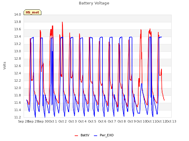 plot of Battery Voltage