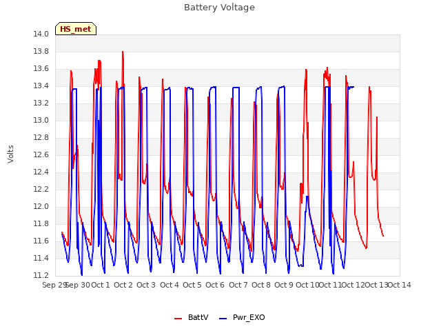 plot of Battery Voltage