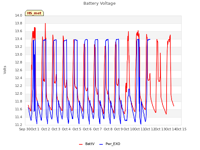 plot of Battery Voltage