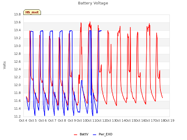 plot of Battery Voltage