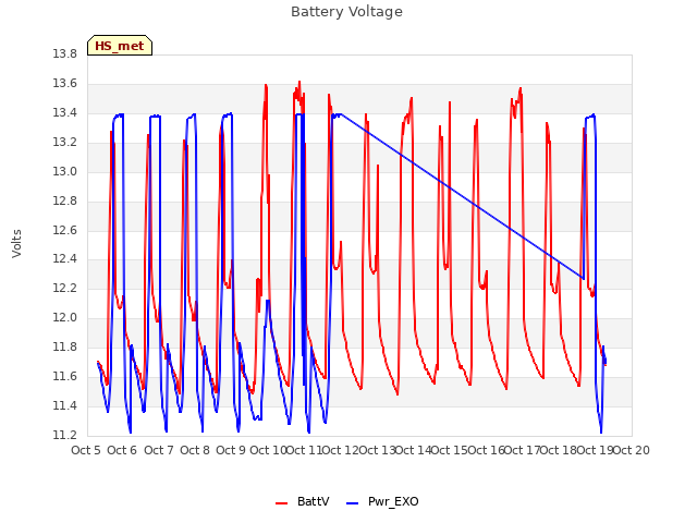 plot of Battery Voltage