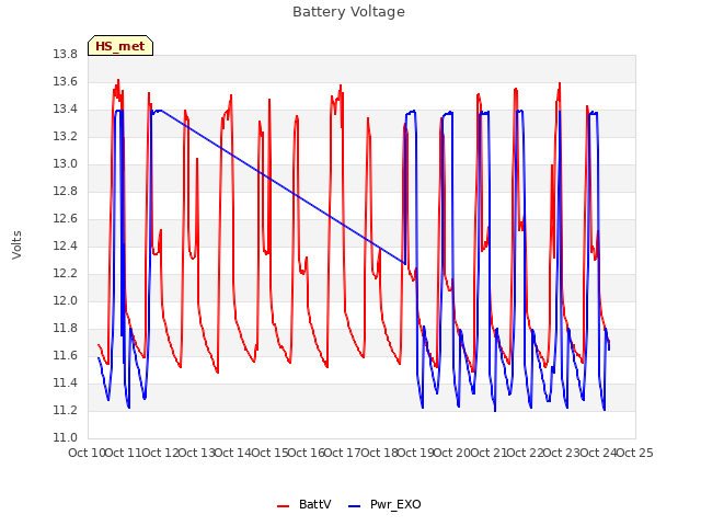 plot of Battery Voltage