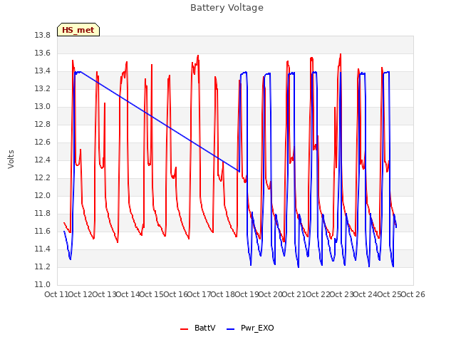 plot of Battery Voltage