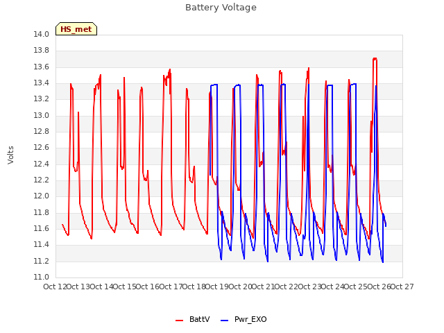 plot of Battery Voltage