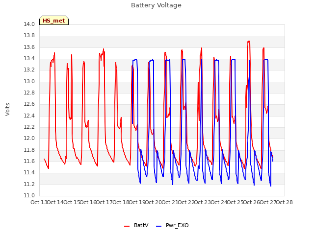 plot of Battery Voltage