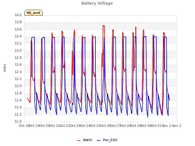 plot of Battery Voltage