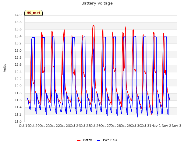 plot of Battery Voltage