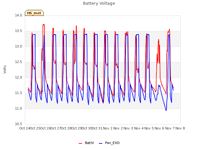 plot of Battery Voltage