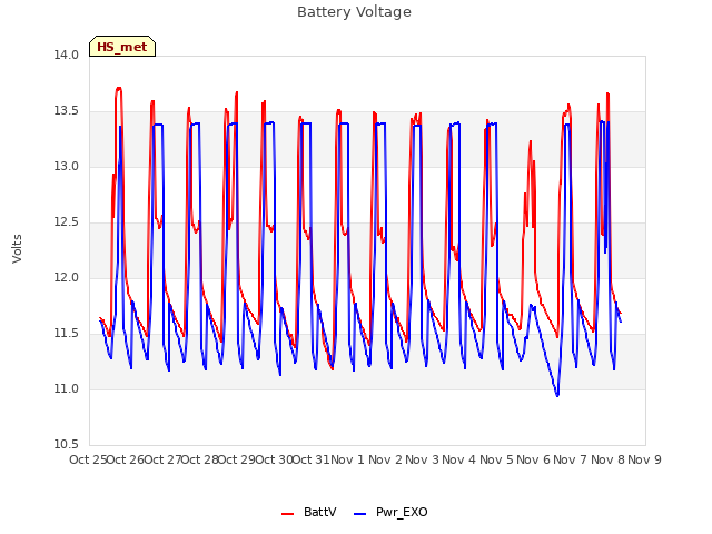 plot of Battery Voltage