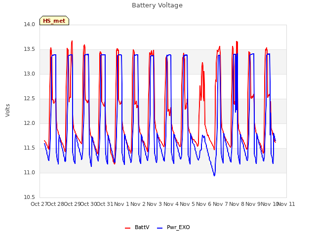 plot of Battery Voltage