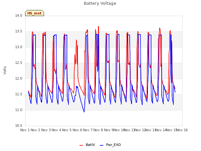 plot of Battery Voltage