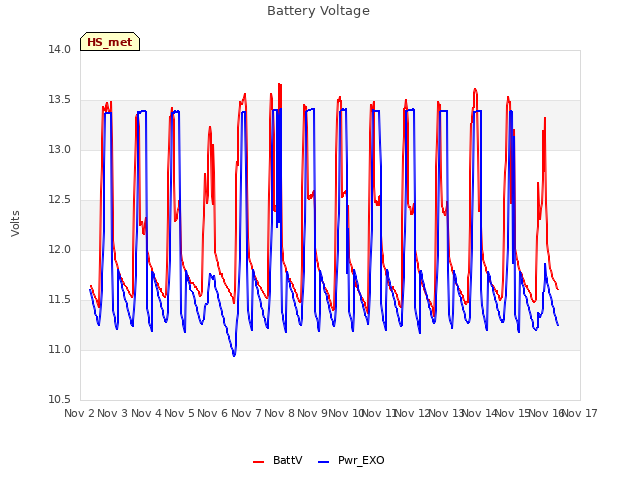 plot of Battery Voltage