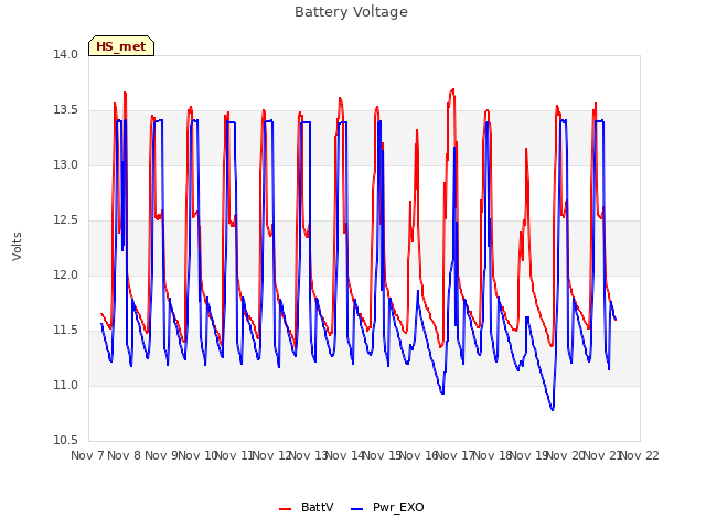 plot of Battery Voltage