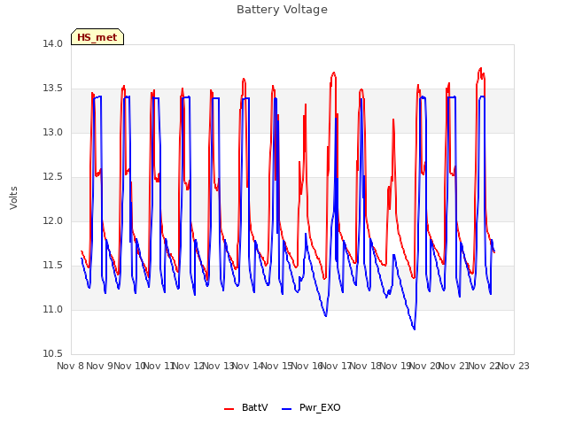 plot of Battery Voltage