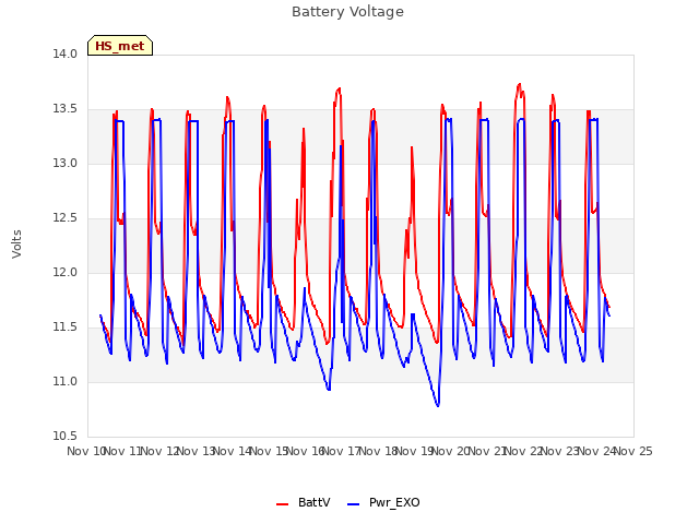 plot of Battery Voltage