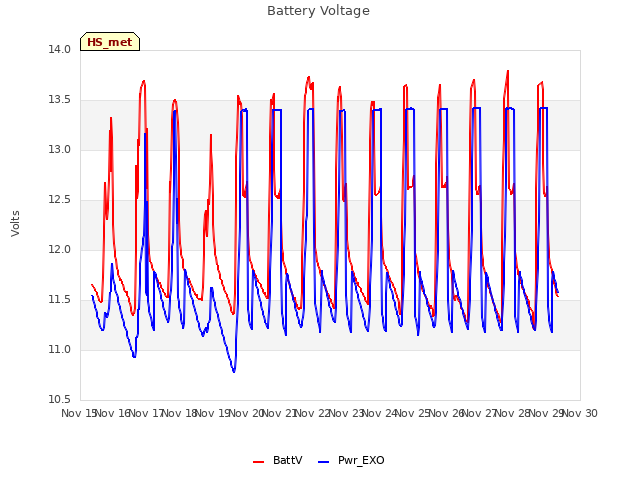 plot of Battery Voltage