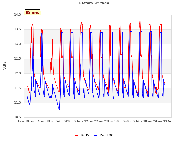 plot of Battery Voltage