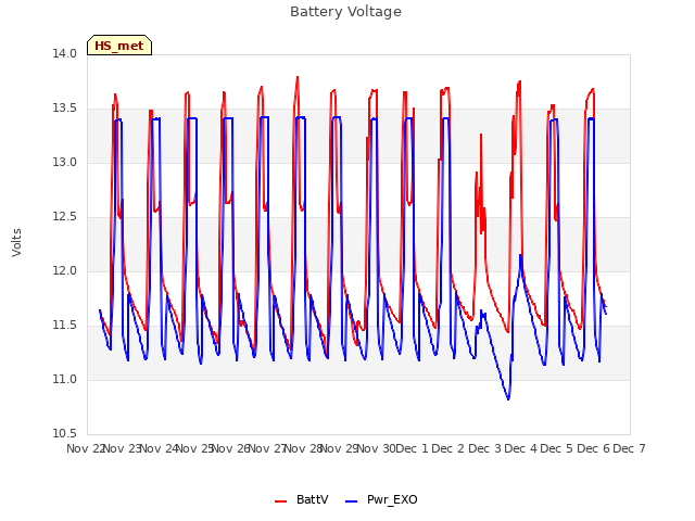 plot of Battery Voltage