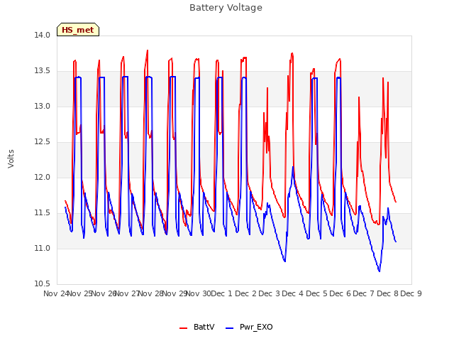 plot of Battery Voltage