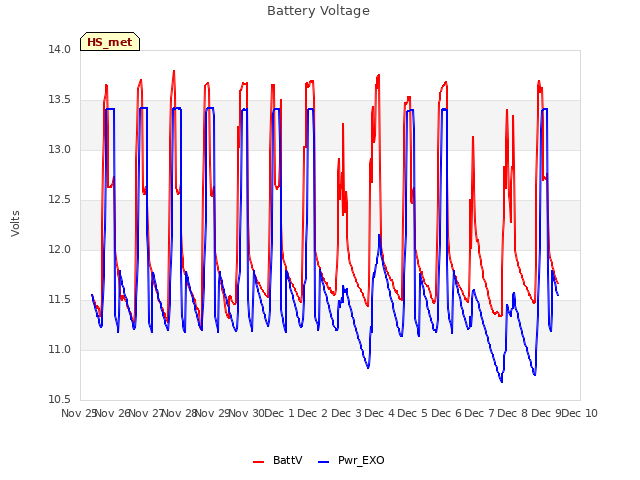 plot of Battery Voltage