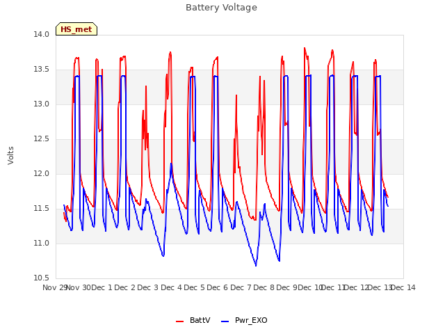 plot of Battery Voltage