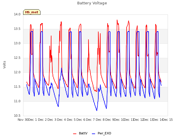 plot of Battery Voltage